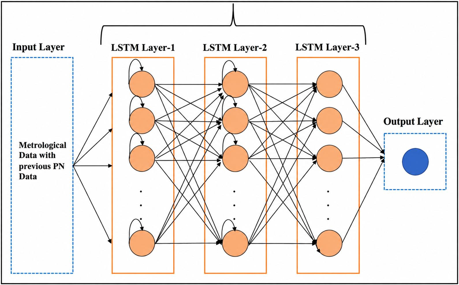LSTM 노이즈 필터 구조